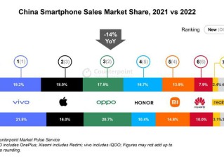 2022年国内智能手机市场销量排名榜出炉
